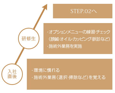 入社直後→研修生→STEP2へ