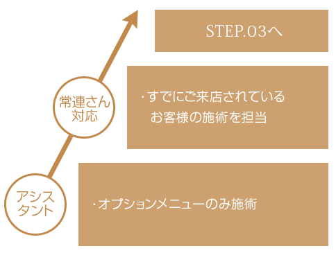 アシスタント→常連さん対応→STEP3へ
